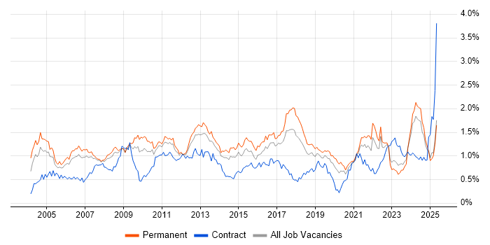 Job vacancy trend for Logistics in the North West Job vacancy trend for Logistics in the North West