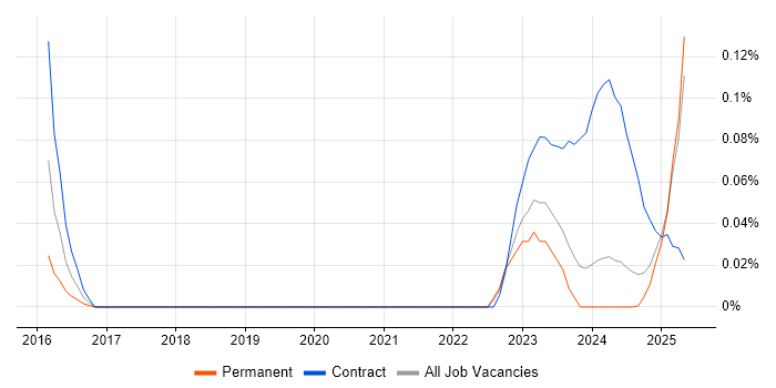 Job vacancy trend for Logitech in the North West