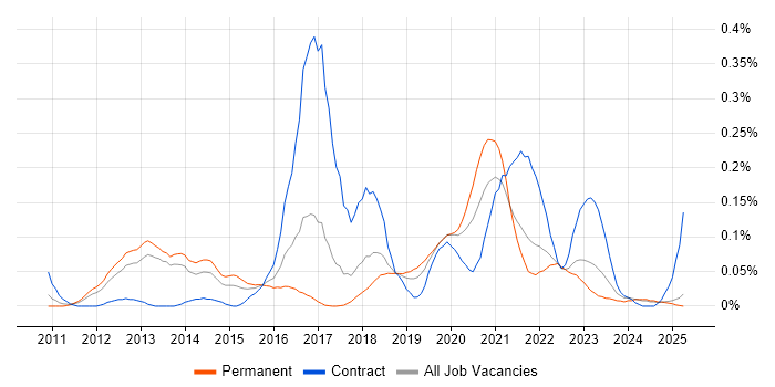 Job vacancy trend for LogRhythm in the North West Job vacancy trend for LogRhythm in the North West