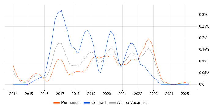 Job vacancy trend for logstash in the North West Job vacancy trend for logstash in the North West