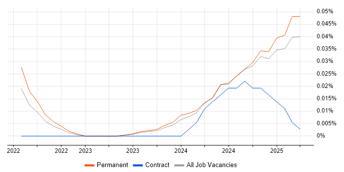 Job vacancy trend for Loki in the North West Job vacancy trend for Loki in the North West
