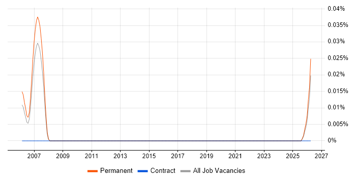 LongView job vacancy trend in the North West