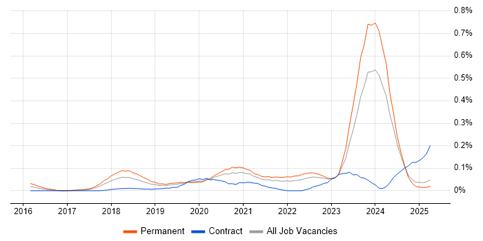 Job vacancy trend for Looker in the North West Job vacancy trend for Looker in the North West