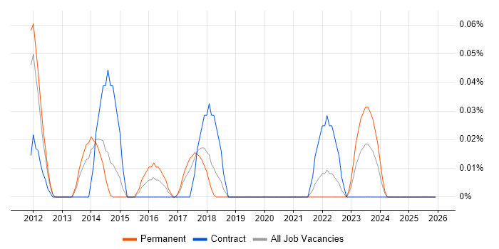 Loose Coupling job vacancy trend in the North West