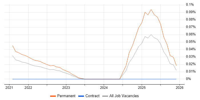 LoRaWAN job vacancy trend in the North West