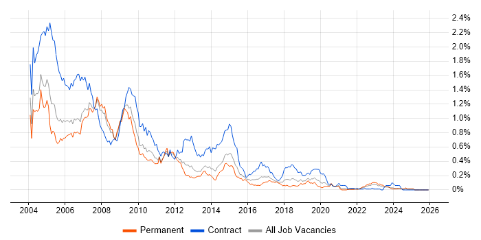 Lotus job vacancy trend in the North West