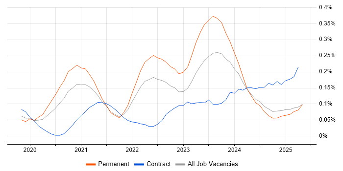 Job vacancy trend for Low-Code in the North West Job vacancy trend for Low-Code in the North West