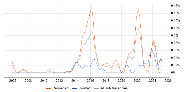 Job vacancy trend for Low-Fidelity Prototypes in the North West Job vacancy trend for Low-Fidelity Prototypes in the North West