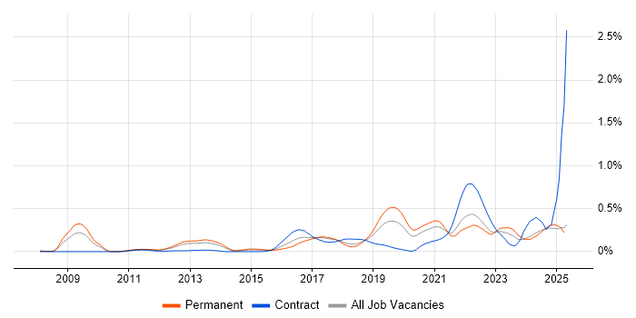 Job vacancy trend for Low Latency in the North West Job vacancy trend for Low Latency in the North West