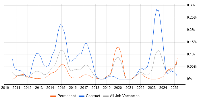 Job vacancy trend for LTE in the North West Job vacancy trend for LTE in the North West