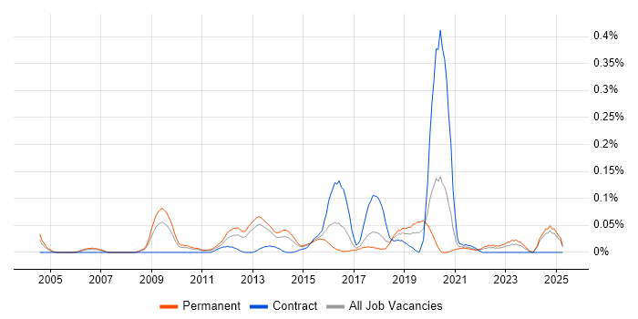 Job vacancy trend for Lua in the North West Job vacancy trend for Lua in the North West