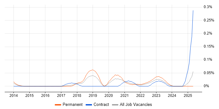 Job vacancy trend for Lucidchart in the North West Job vacancy trend for Lucidchart in the North West