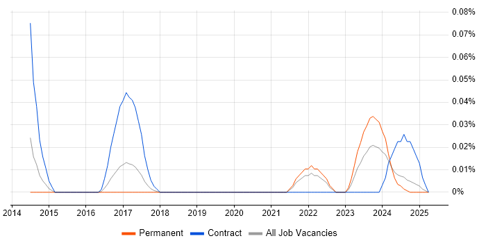 Job vacancy trend for Lustre in the North West Job vacancy trend for Lustre in the North West