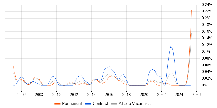 Job vacancy trend for Mac Engineer in the North West Job vacancy trend for Mac Engineer in the North West