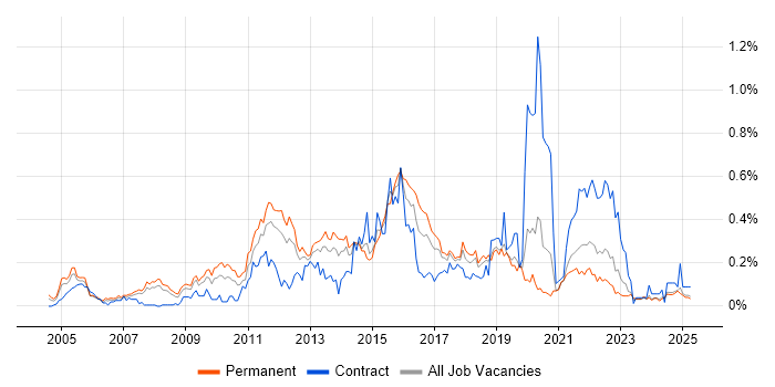Job vacancy trend for Mac OS X in the North West Job vacancy trend for Mac OS X in the North West