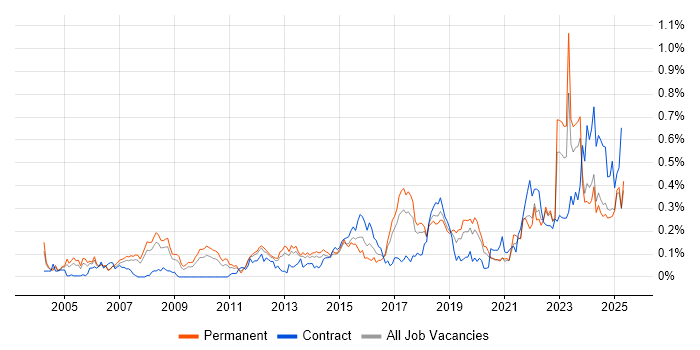 Job vacancy trend for Mac OS in the North West Job vacancy trend for Mac OS in the North West