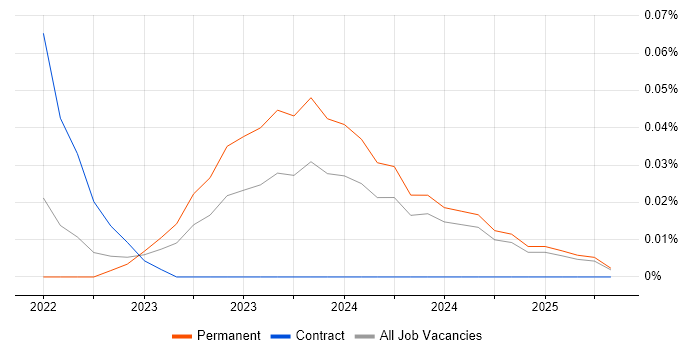 Job vacancy trend for MACH in the North West Job vacancy trend for MACH in the North West