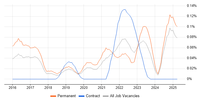 Job vacancy trend for Machine Learning Engineer in the North West Job vacancy trend for Machine Learning Engineer in the North West