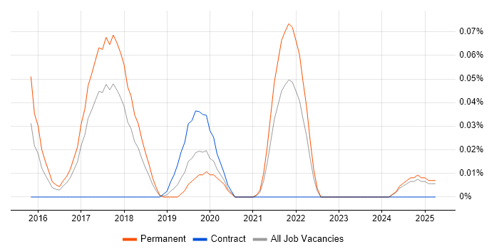 Job vacancy trend for Machine Learning Scientist in the North West Job vacancy trend for Machine Learning Scientist in the North West