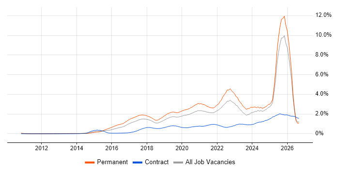 Machine Learning Job Trends, Salaries & Related Skills in the North ...