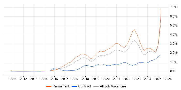 Job vacancy trend for Machine Learning in the North West Job vacancy trend for Machine Learning in the North West