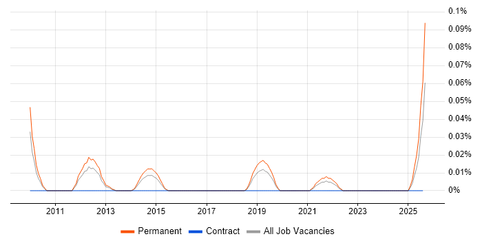 Job vacancy trend for Machine to Machine in the North West