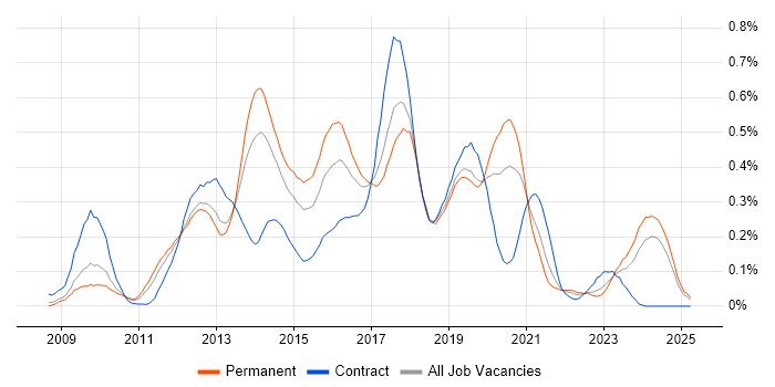 Job vacancy trend for Magento Developer in the North West Job vacancy trend for Magento Developer in the North West