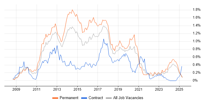 Job vacancy trend for Magento in the North West Job vacancy trend for Magento in the North West
