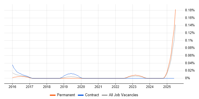 Job vacancy trend for Magnolia in the North West