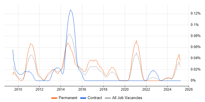 Job vacancy trend for MailChimp in the North West Job vacancy trend for MailChimp in the North West