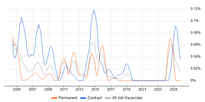 Mainframe Developer job vacancy trend in the North West
