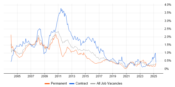 Job vacancy trend for Mainframe in the North West Job vacancy trend for Mainframe in the North West