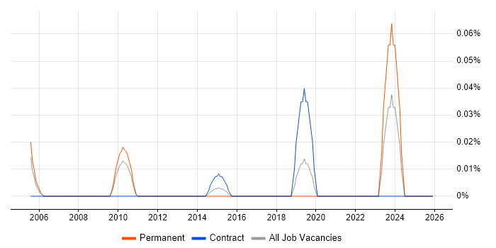 MAINVIEW job vacancy trend in the North West
