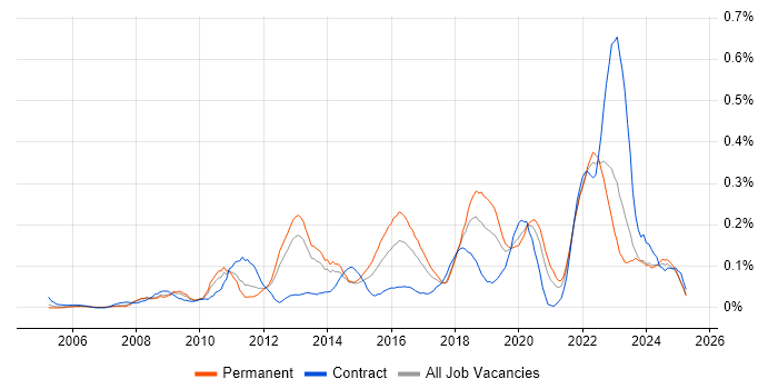 Job vacancy trend for Major Incident Management in the North West Job vacancy trend for Major Incident Management in the North West