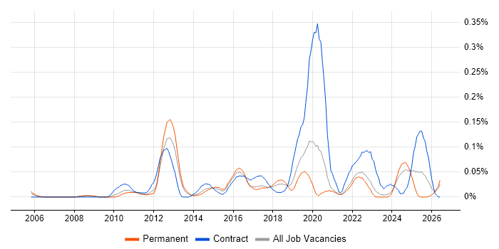 Major Incident Manager job vacancy trend in the North West