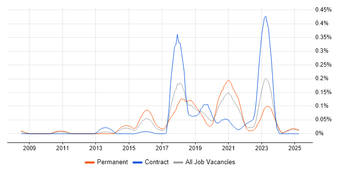 Job vacancy trend for Malware Analysis in the North West Job vacancy trend for Malware Analysis in the North West