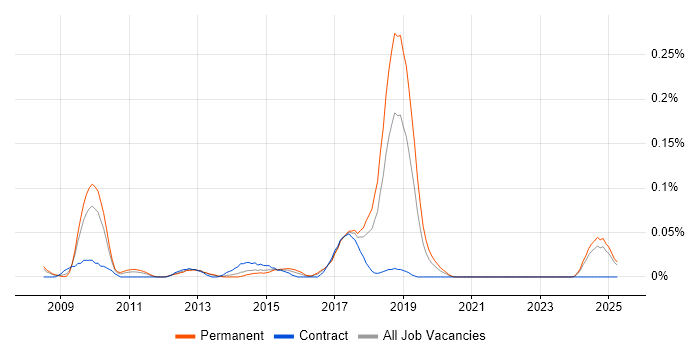 Job vacancy trend for Malware Detection/Protection in the North West Job vacancy trend for Malware Detection/Protection in the North West