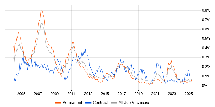 Job vacancy trend for Management Consultant in the North West Job vacancy trend for Management Consultant in the North West