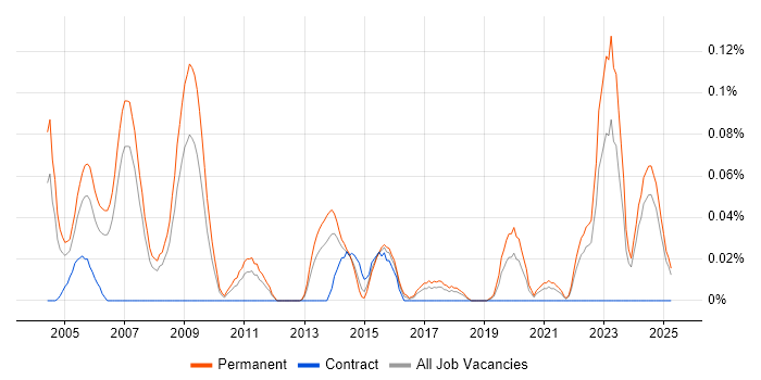 Job vacancy trend for Managing Consultant in the North West Job vacancy trend for Managing Consultant in the North West