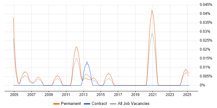 Job vacancy trend for Managing Director in the North West Job vacancy trend for Managing Director in the North West
