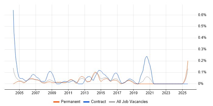 1st/2nd Line Desktop Support job vacancy trend in Manchester