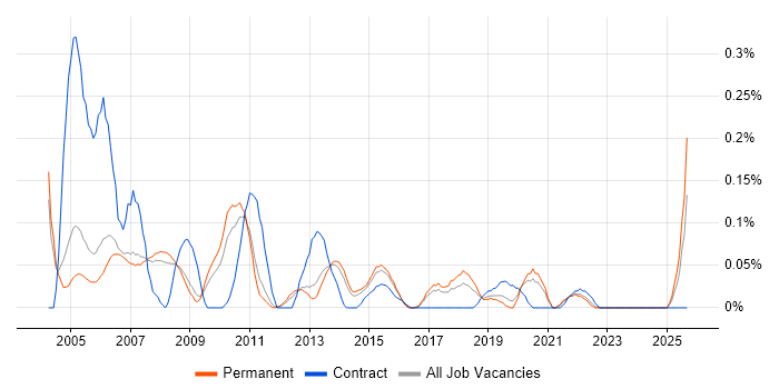 1st/2nd Line Help Desk Support job vacancy trend in Manchester