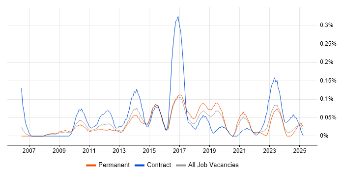 Job vacancy trend for 1st/2nd Line Service Desk Analyst in Manchester