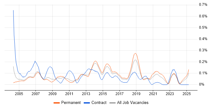 Job vacancy trend for 1st/2nd Line Support Analyst in Manchester