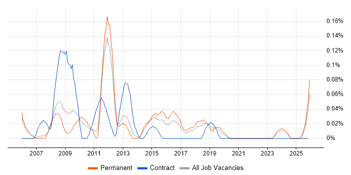 1st/2nd Line Support Technician job vacancy trend in Manchester