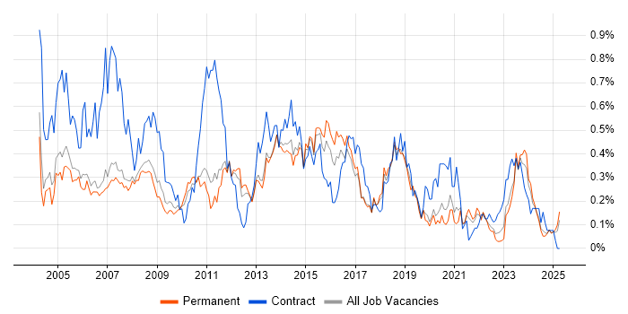 Job vacancy trend for 1st/2nd Line Support in Manchester