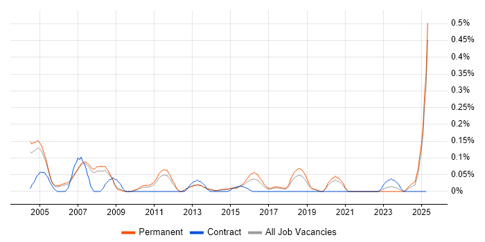 Job vacancy trend for 1st/2nd Line Technical Support in Manchester
