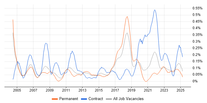 Job vacancy trend for 1st Line Engineer in Manchester Job vacancy trend for 1st Line Engineer in Manchester