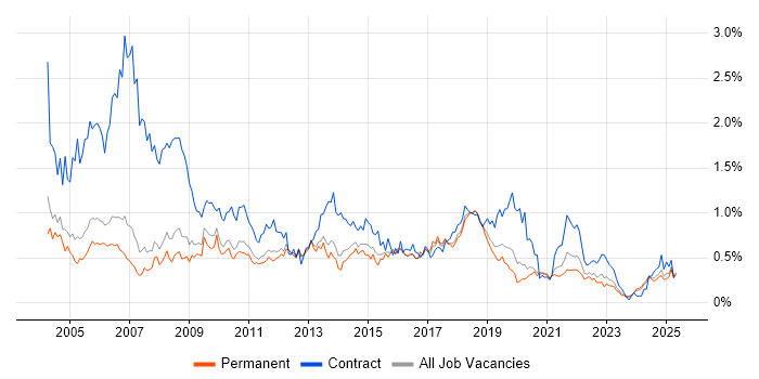 Job vacancy trend for 1st Line Support in Manchester Job vacancy trend for 1st Line Support in Manchester