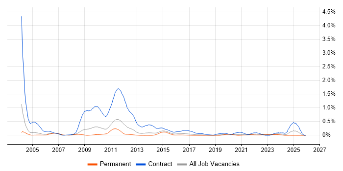 2G job vacancy trend in Manchester